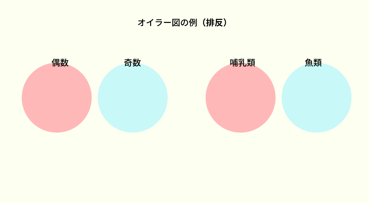 オイラー図の例（排反）